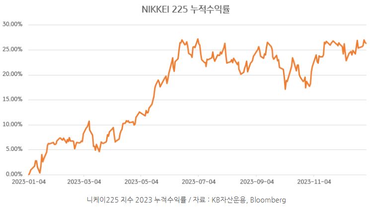 '니케이225' 지수의 2023년 누적수익률 그래프.